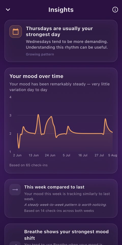 The MoodFire Insights screen showing mood-over-time trends and week-on-week comparisons.