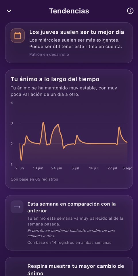 La pantalla Tendencias de MoodFire con la evolución de tu ánimo a lo largo del tiempo y la comparación entre semanas.